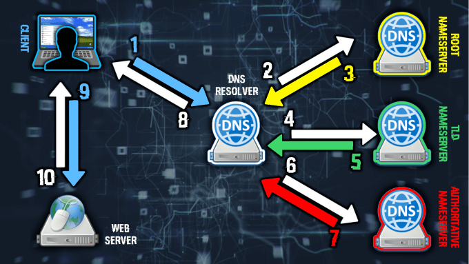 How DNS Works